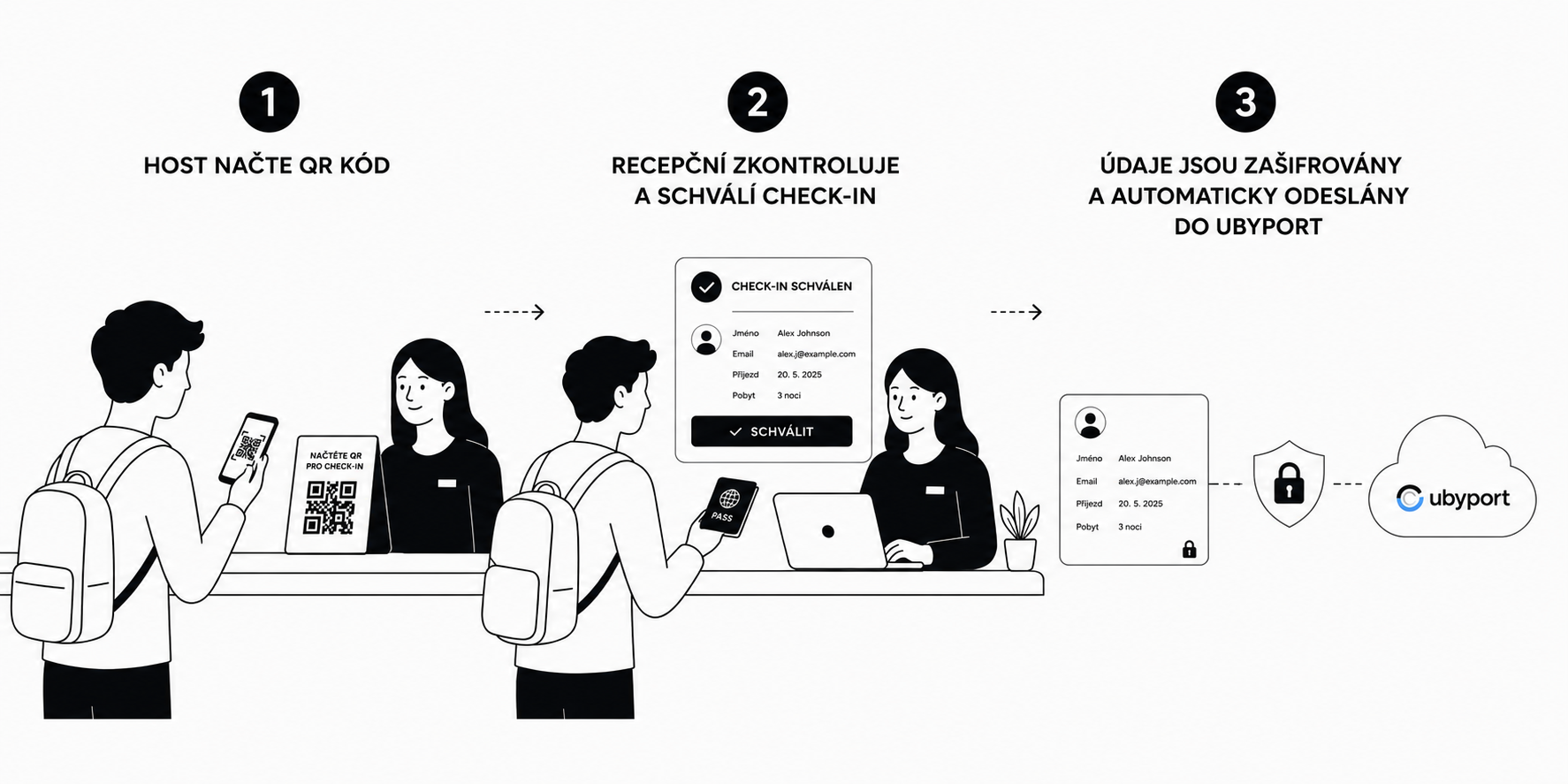 Ukázka check-inu na recepci: host použije QR kód nebo odkaz, recepce zkontroluje údaje a schválený záznam naváže na UbyPort